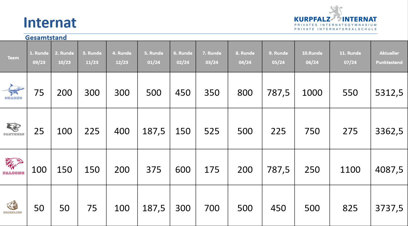 Tabelle Teamspiele Finale 2024