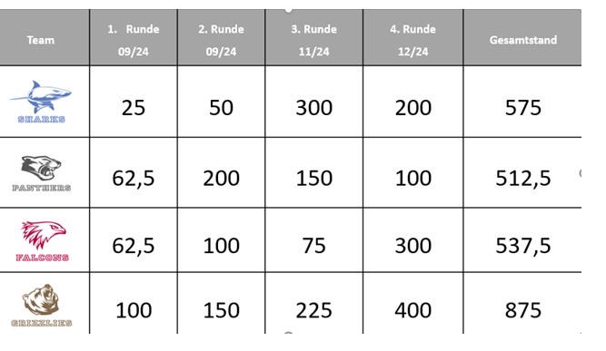 Tabelle Teamspiele 16.12.2024