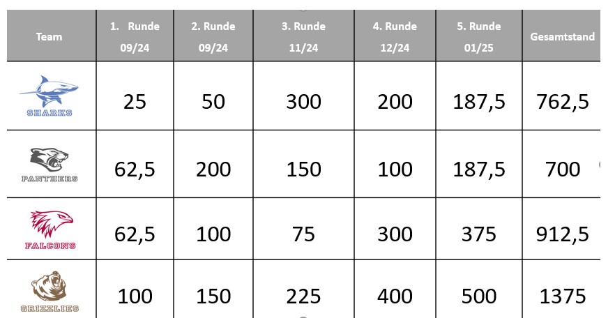 Tabelle Teamspiele 15.01.2025