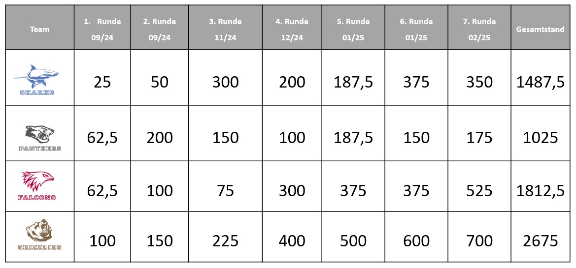 Tabelle Teamspiele 7. Runde 2425