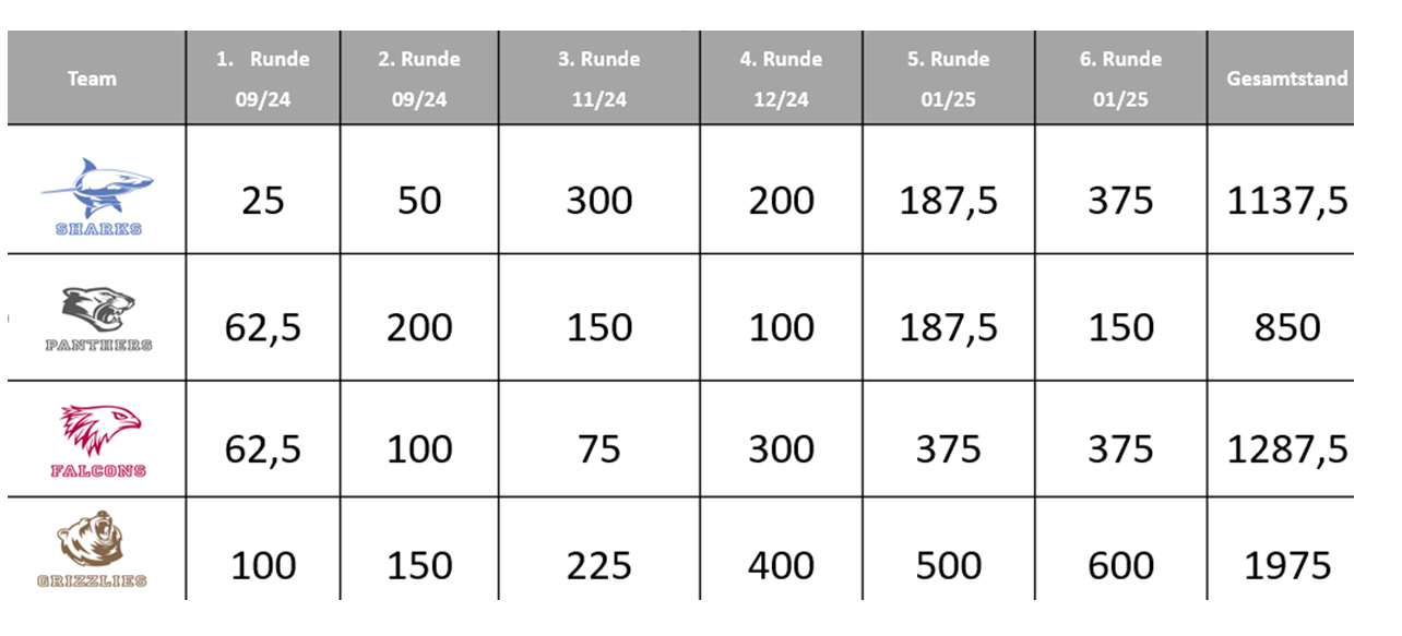 Tabelle Runde 6 2025